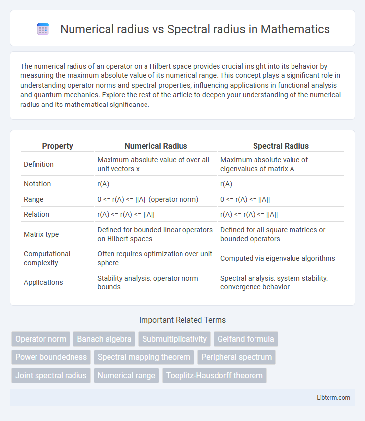 Spectral radius vs Numerical radius in Mathematics - What is The Difference?