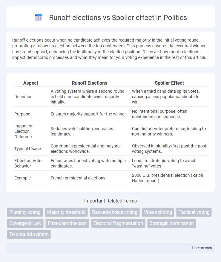 Spoiler effect vs Runoff elections in Politics - What is The Difference?