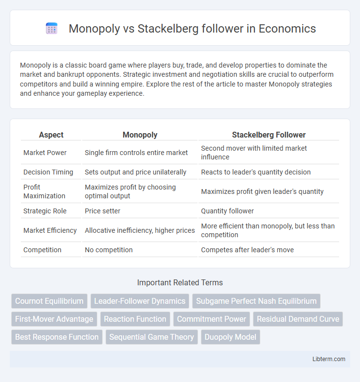 Stackelberg follower vs Monopoly in Economics - What is The Difference?