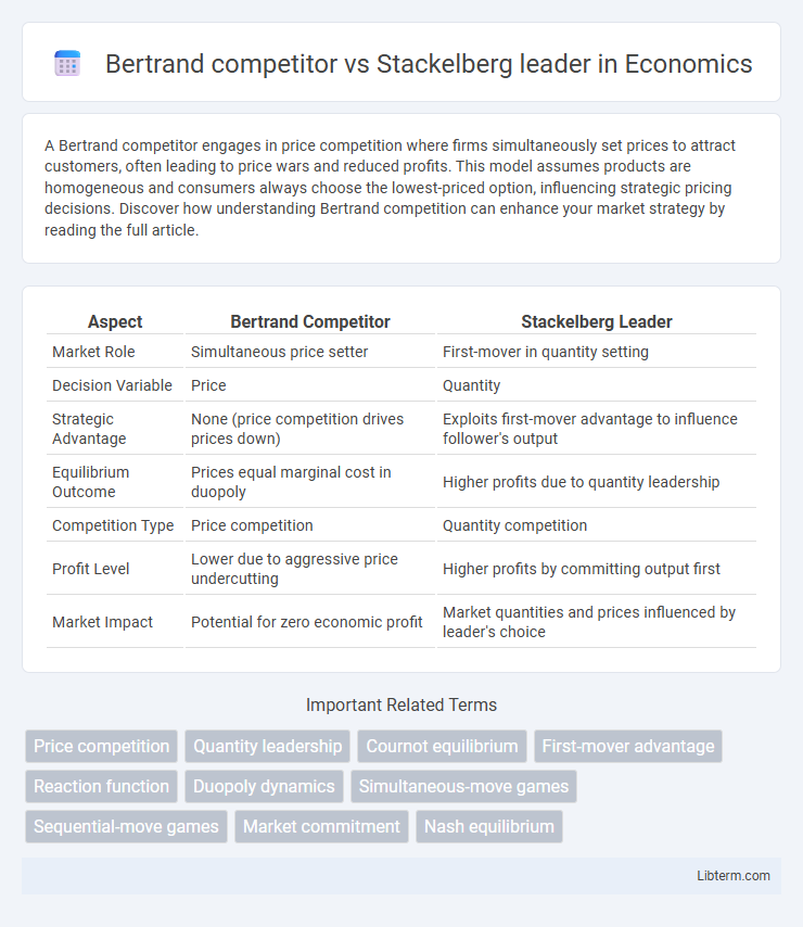 Stackelberg leader vs Bertrand competitor in Economics - What is The Difference?