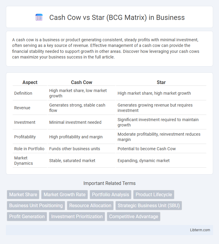 Star (BCG Matrix) vs Cash Cow in Business - What is The Difference?