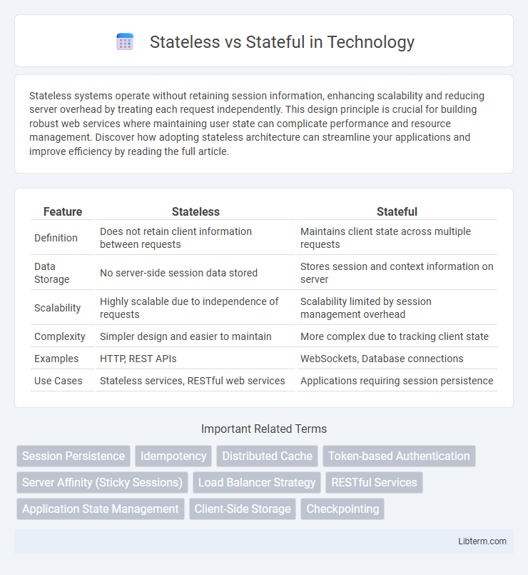 Stateful vs Stateless in Technology - What is The Difference?