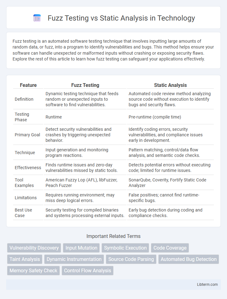 Static Analysis vs Fuzz Testing in Technology - What is The Difference?