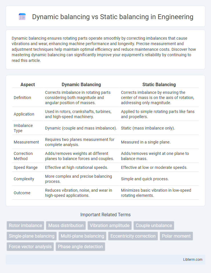 Static balancing vs Dynamic balancing in Engineering - What is The Difference?
