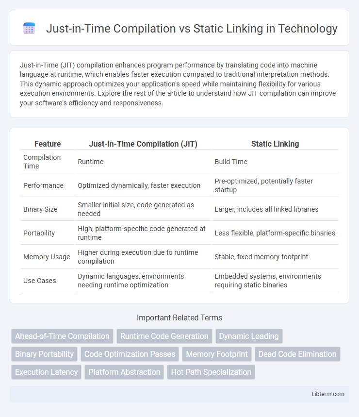 Static Linking vs Just-in-Time Compilation in Technology - What is The Difference?