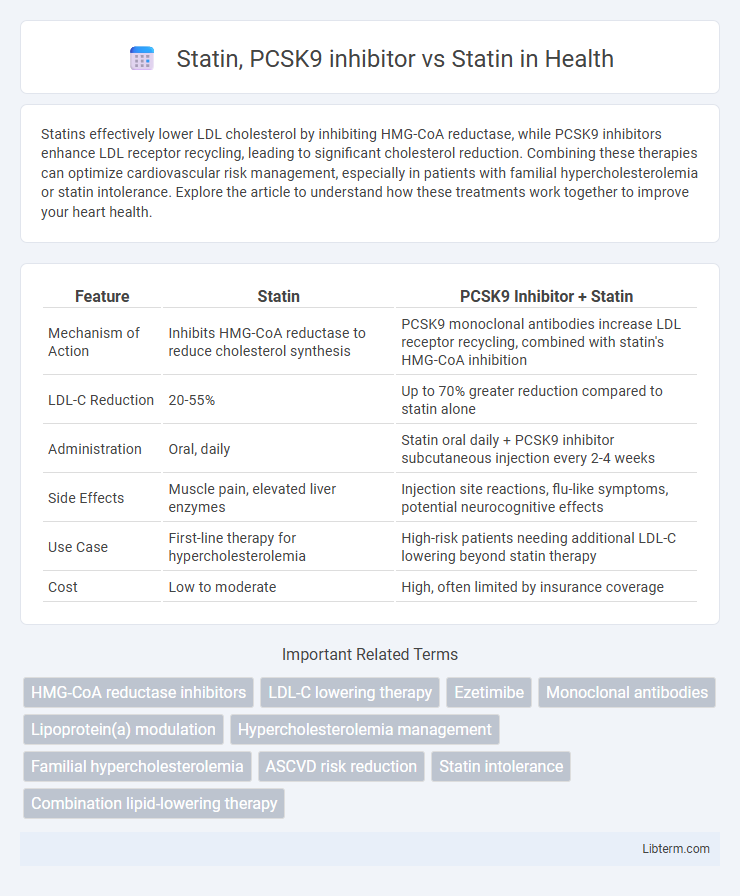 Statin vs Statin, PCSK9 inhibitor in Health - What is The Difference?