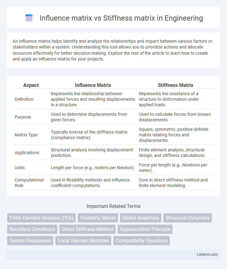 Stiffness matrix vs Influence matrix in Engineering - What is The Difference?