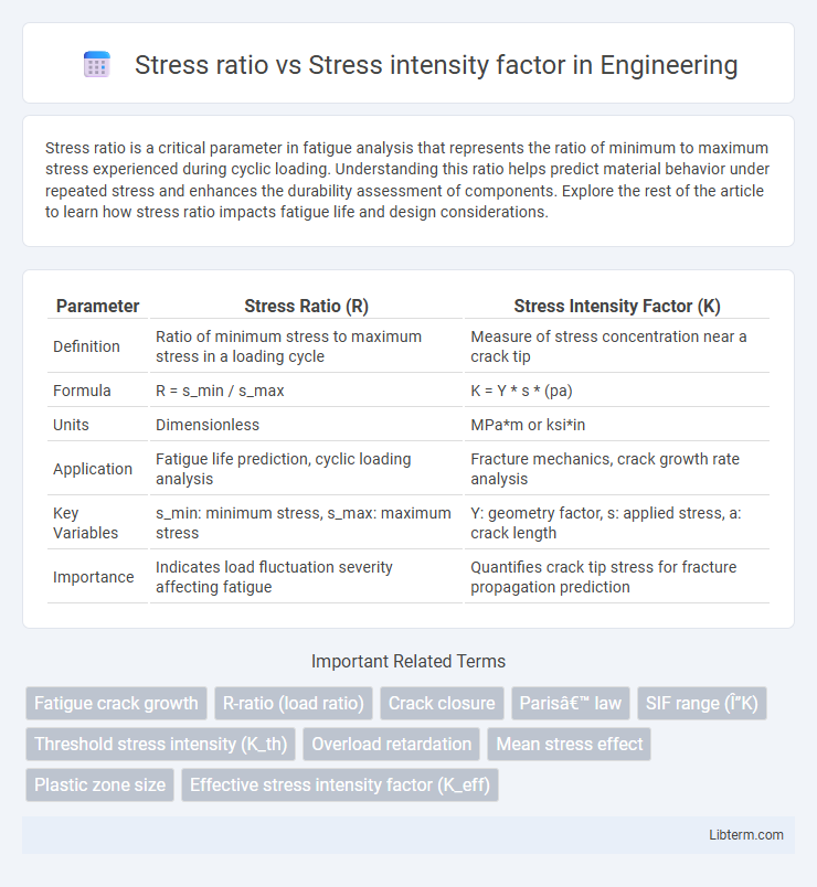 Stress intensity factor vs Stress ratio in Engineering - What is The Difference?