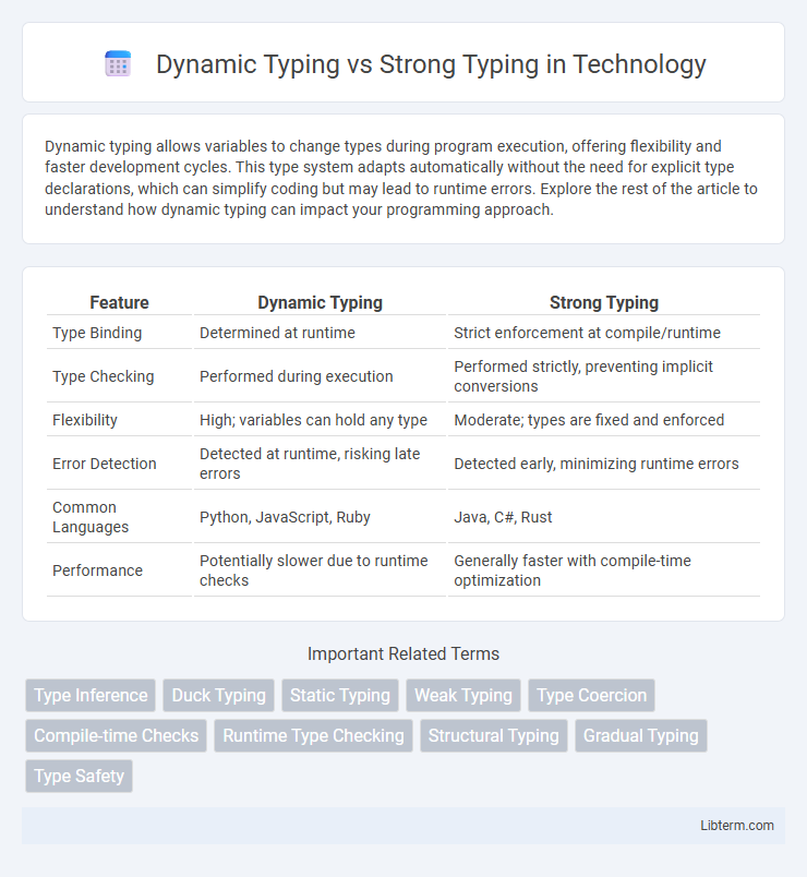 Strong Typing vs Dynamic Typing in Technology - What is The Difference?