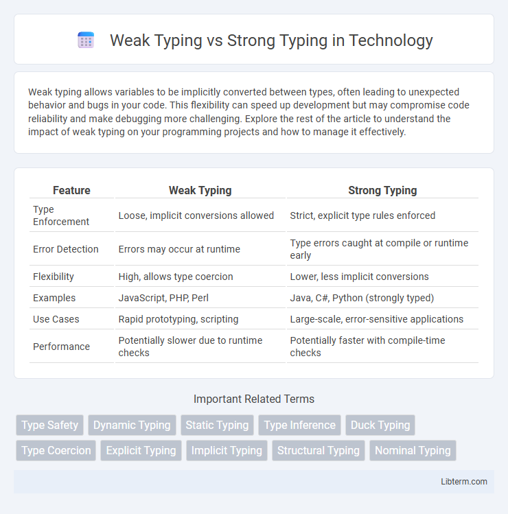 Strong Typing vs Weak Typing in Technology - What is The Difference?