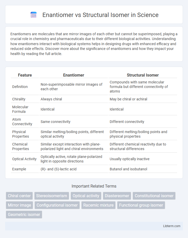 Structural Isomer vs Enantiomer in Science - What is The Difference?