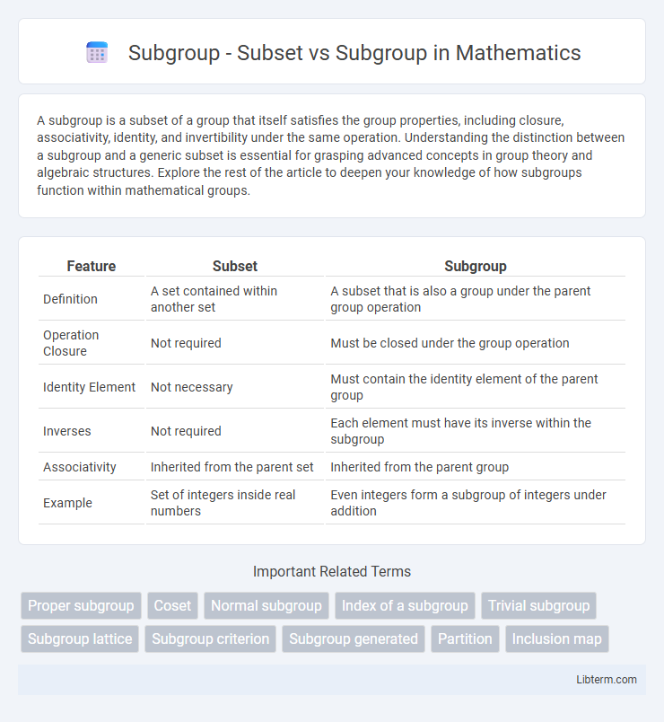 Subgroup vs Subgroup - Subset in Mathematics - What is The Difference?