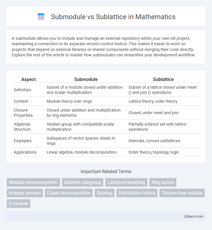Sublattice vs Submodule in Mathematics - What is The Difference?