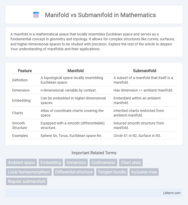 Submanifold vs Manifold in Mathematics - What is The Difference?