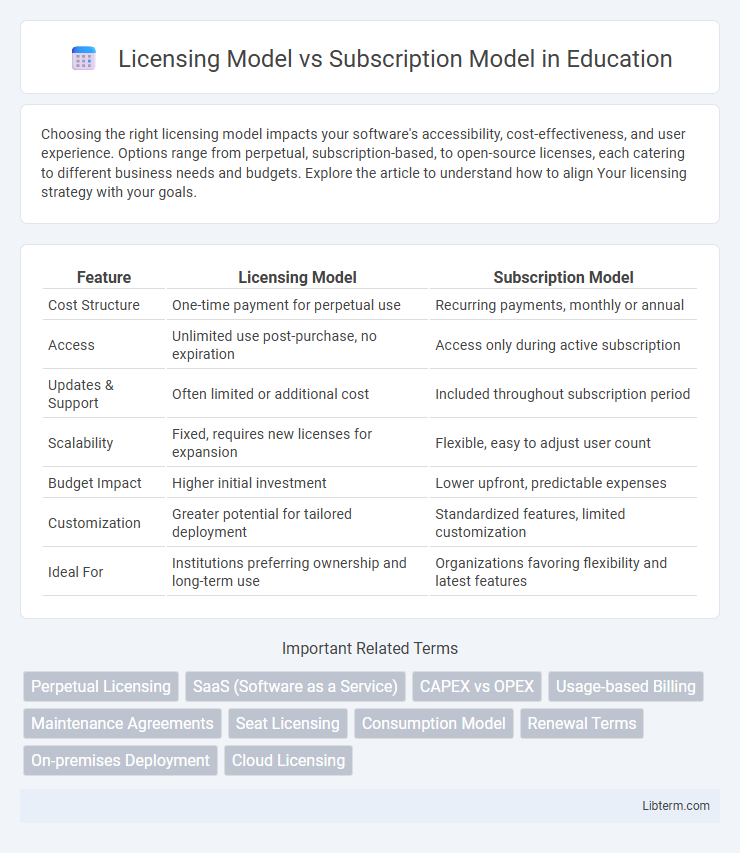 Subscription Model vs Licensing Model in Education - What is The Difference?