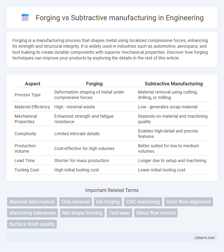 Subtractive manufacturing vs Forging in Engineering - What is The Difference?