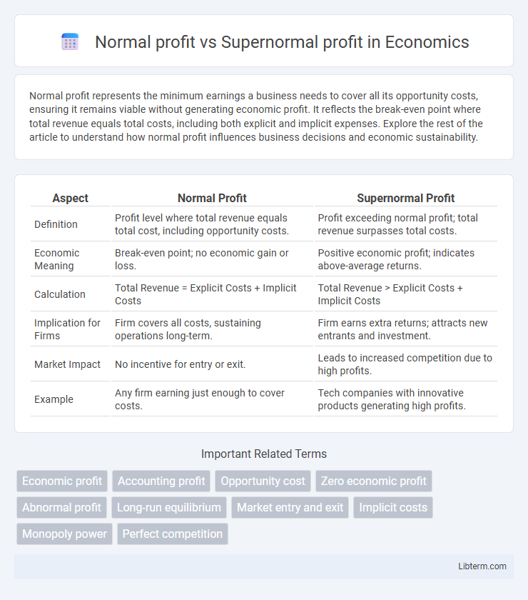 Supernormal profit vs Normal profit in Economics - What is The Difference?
