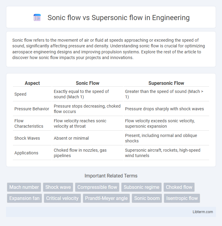 Supersonic flow vs Sonic flow in Engineering - What is The Difference?