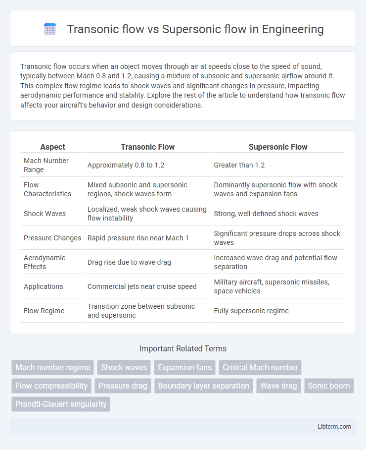 Supersonic flow vs Transonic flow in Engineering - What is The Difference?