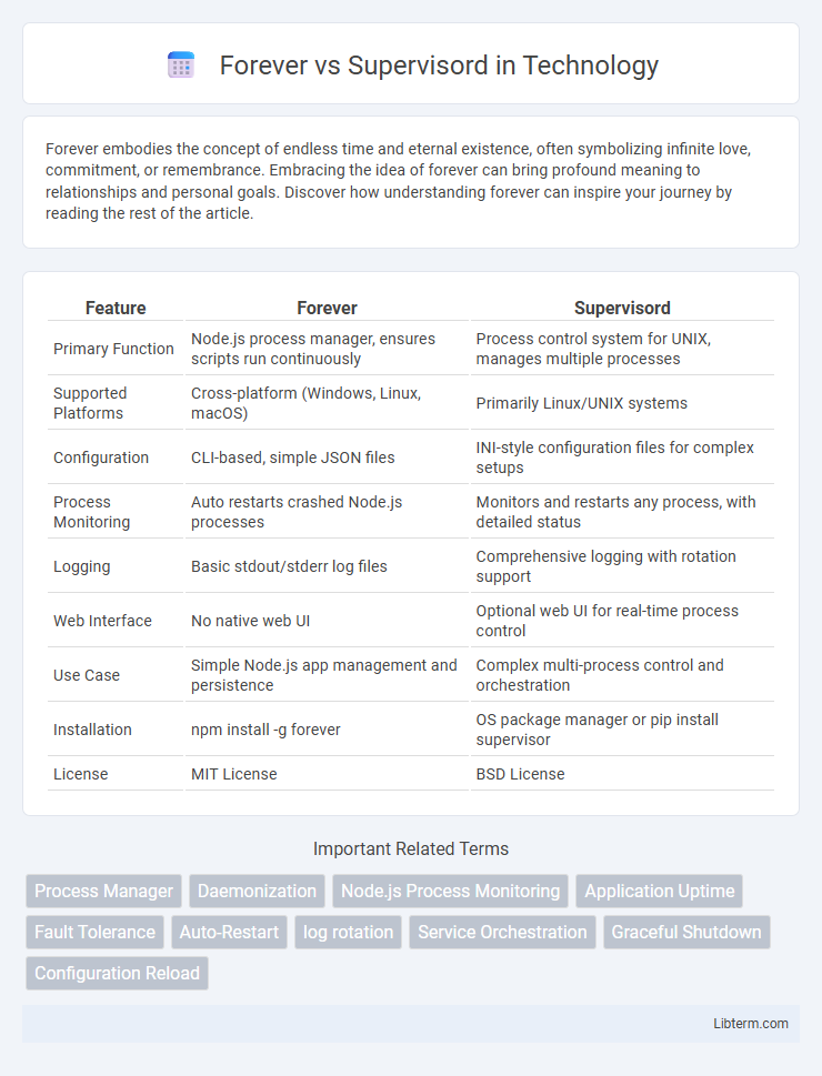 Supervisord vs Forever in Technology - What is The Difference?