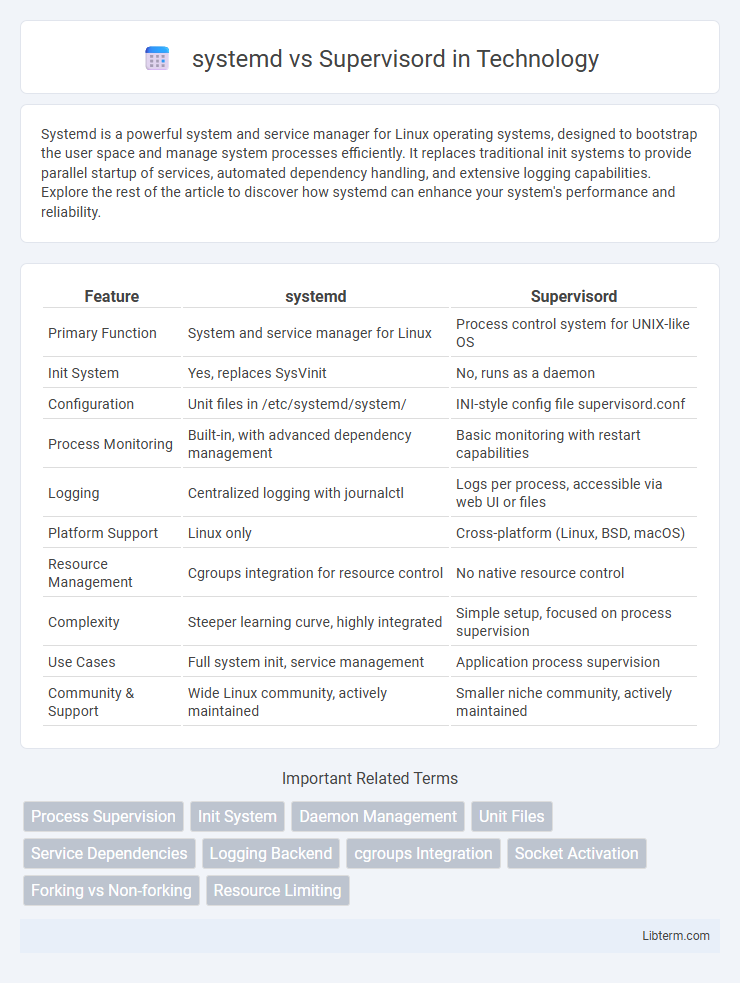 Supervisord vs systemd in Technology - What is The Difference?