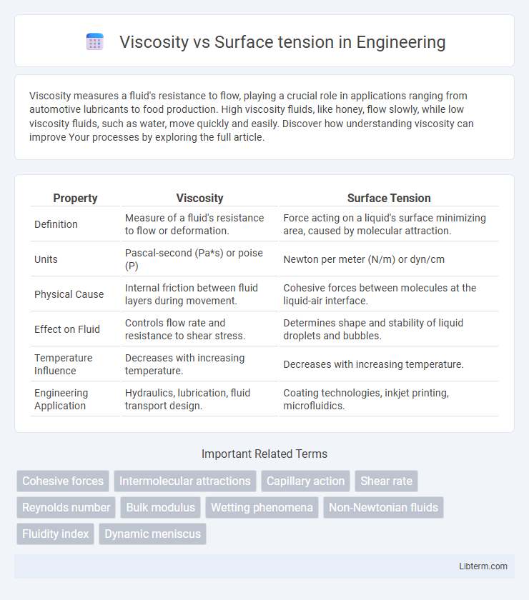 Surface tension vs Viscosity in Engineering - What is The Difference?
