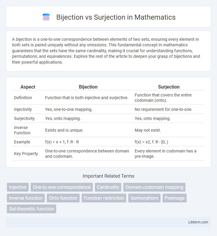 Surjection vs Bijection in Mathematics - What is The Difference?