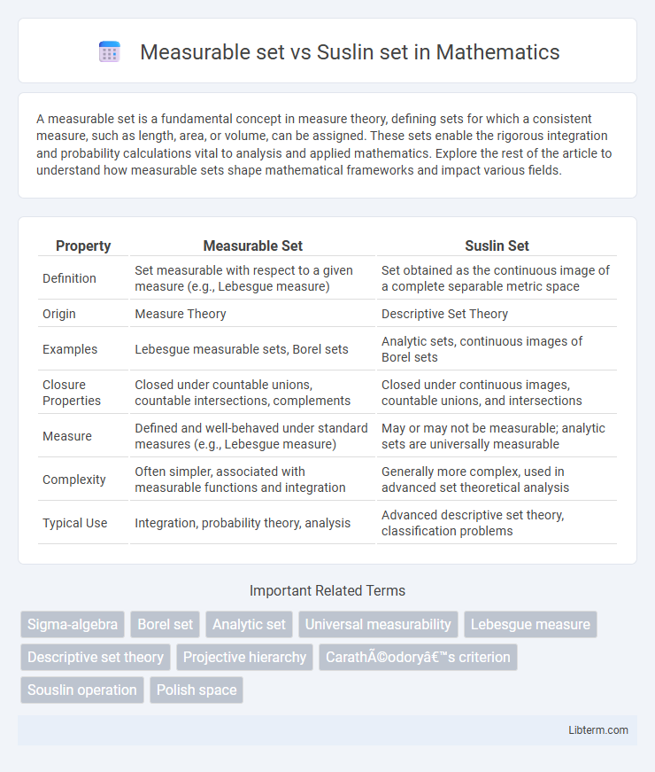 Suslin set vs Measurable set in Mathematics - What is The Difference?