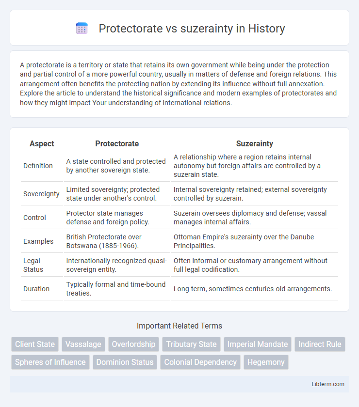suzerainty vs Protectorate in History - What is The Difference?