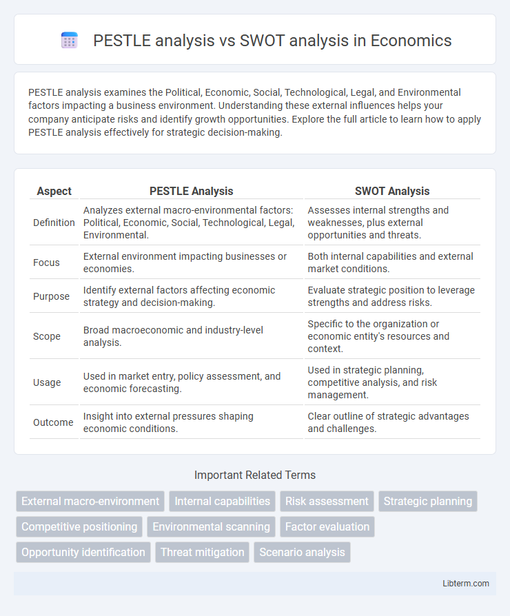 SWOT analysis vs PESTLE analysis in Economics - What is The Difference?