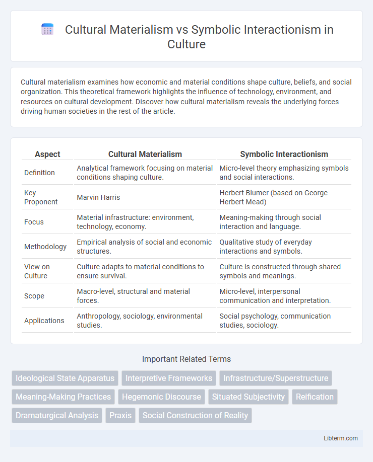 Symbolic Interactionism vs Cultural Materialism in Culture - What is The Difference?
