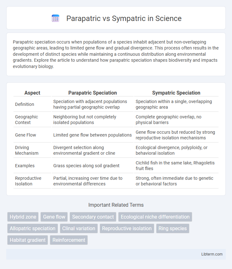 Sympatric vs Parapatric in Science - What is The Difference?