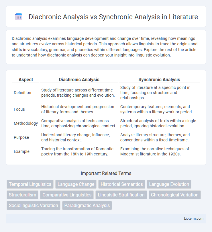 Synchronic Analysis vs Diachronic Analysis in Literature - What is The Difference?