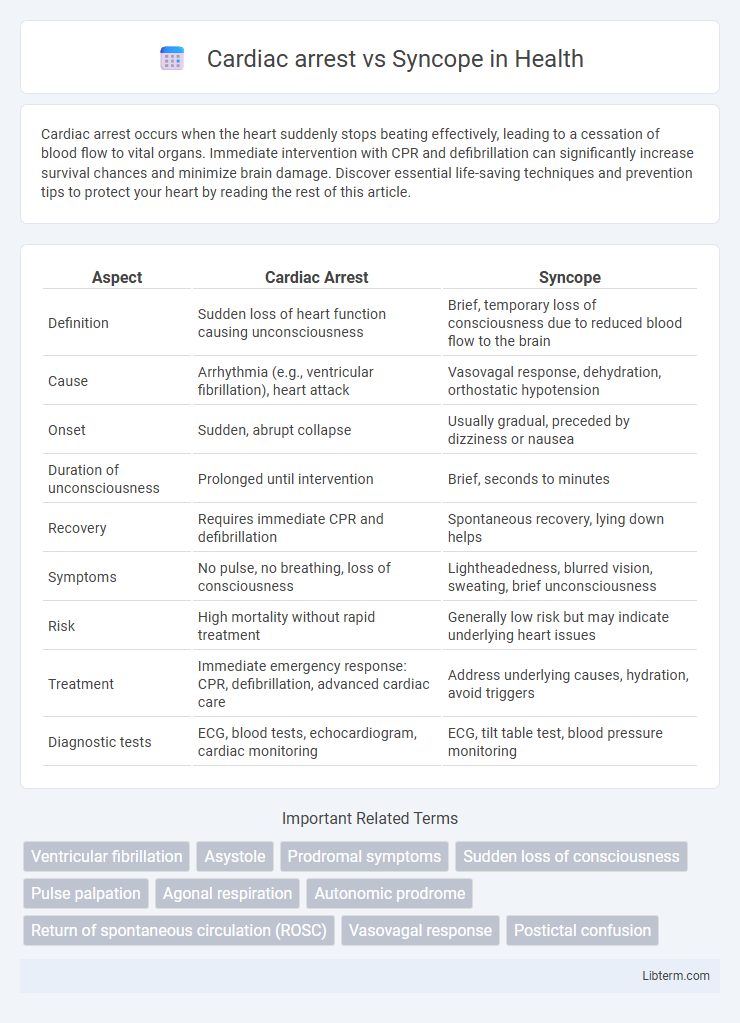 Syncope vs Cardiac arrest in Health - What is The Difference?
