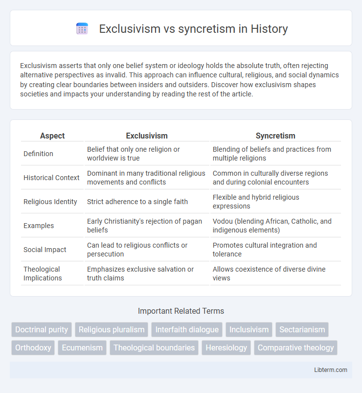 syncretism vs Exclusivism in History - What is The Difference?