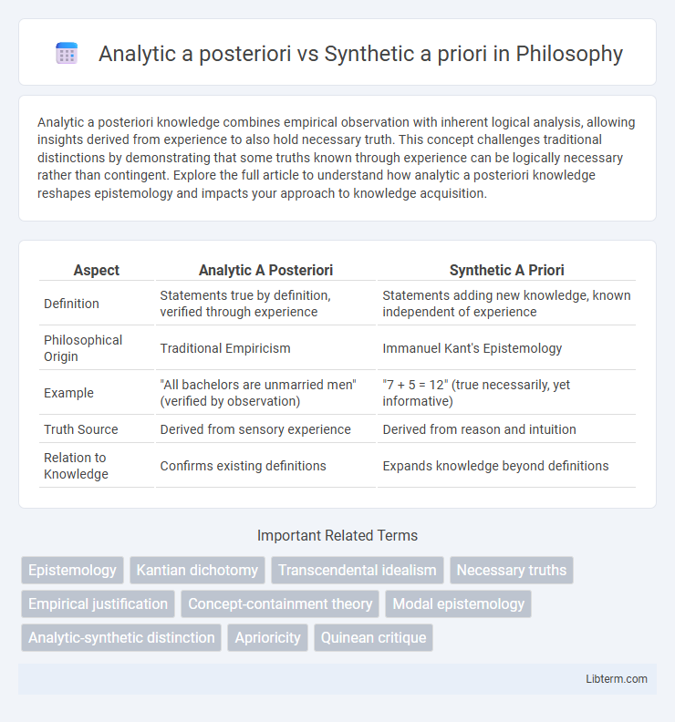 Synthetic a priori vs Analytic a posteriori in Philosophy - What is The Difference?