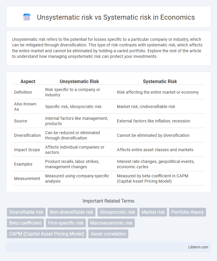 Systematic risk vs Unsystematic risk in Economics - What is The Difference?