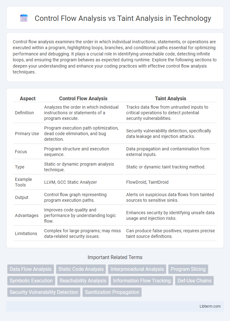 Taint Analysis vs Control Flow Analysis in Technology - What is The Difference?