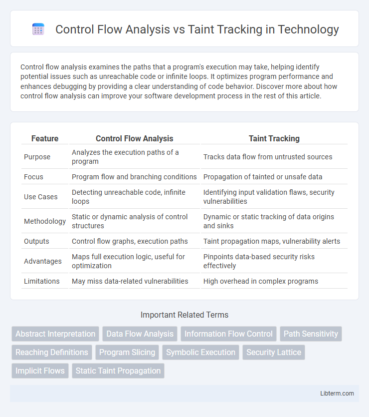 Taint Tracking vs Control Flow Analysis in Technology - What is The Difference?