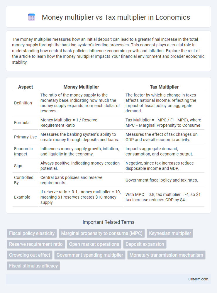 Tax multiplier vs Money multiplier in Economics - What is The Difference?