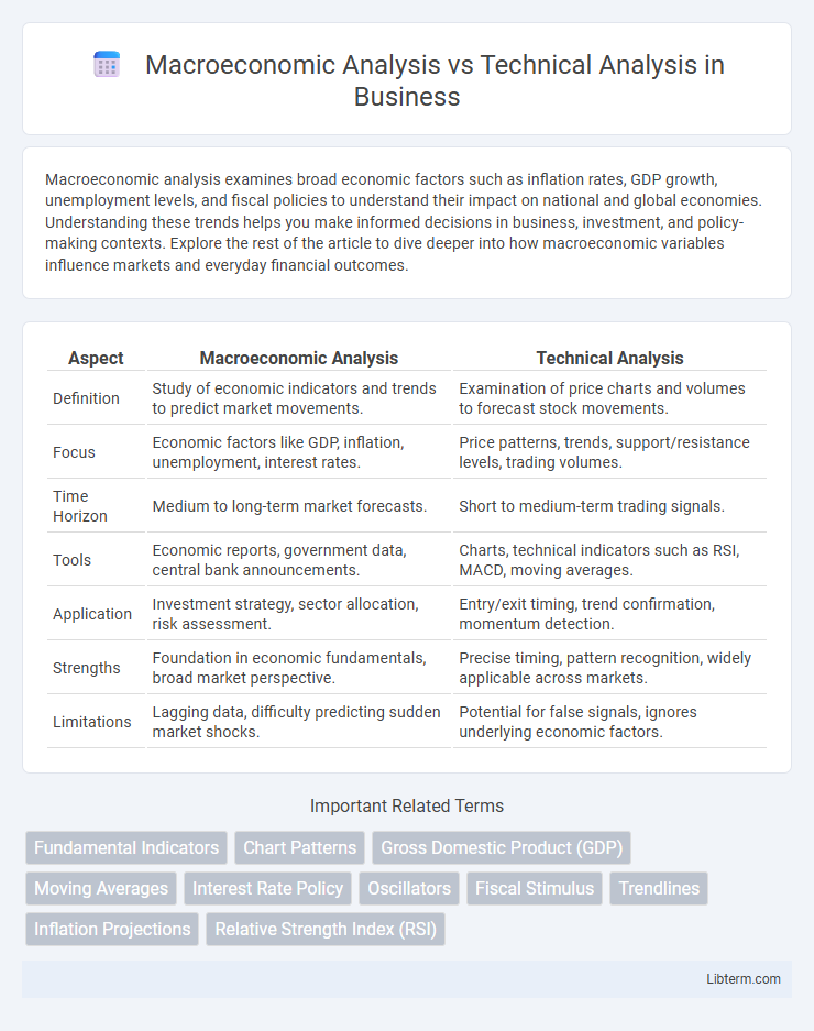 Technical Analysis vs Macroeconomic Analysis in Business - What is The Difference?
