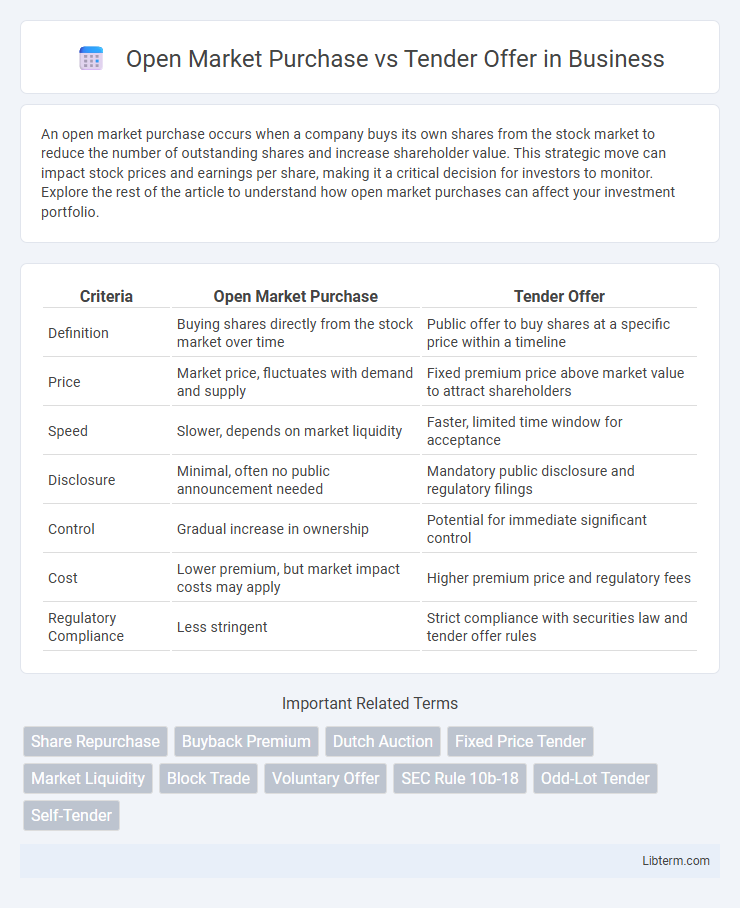 Tender Offer vs Open Market Purchase in Business - What is The Difference?