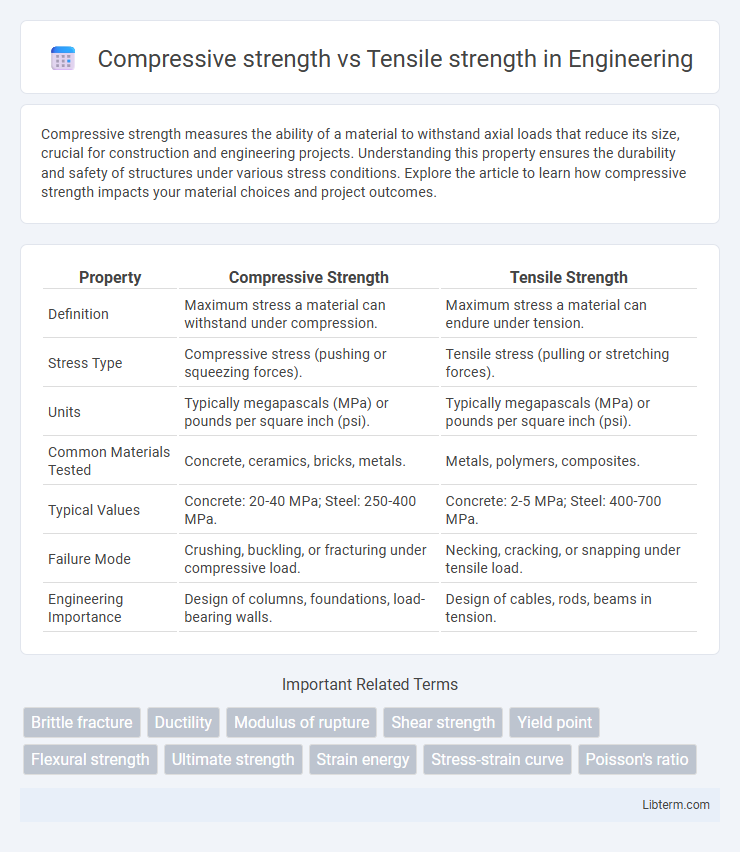 Tensile strength vs Compressive strength in Engineering - What is The Difference?