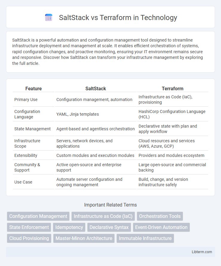 Terraform vs SaltStack in Technology - What is The Difference?