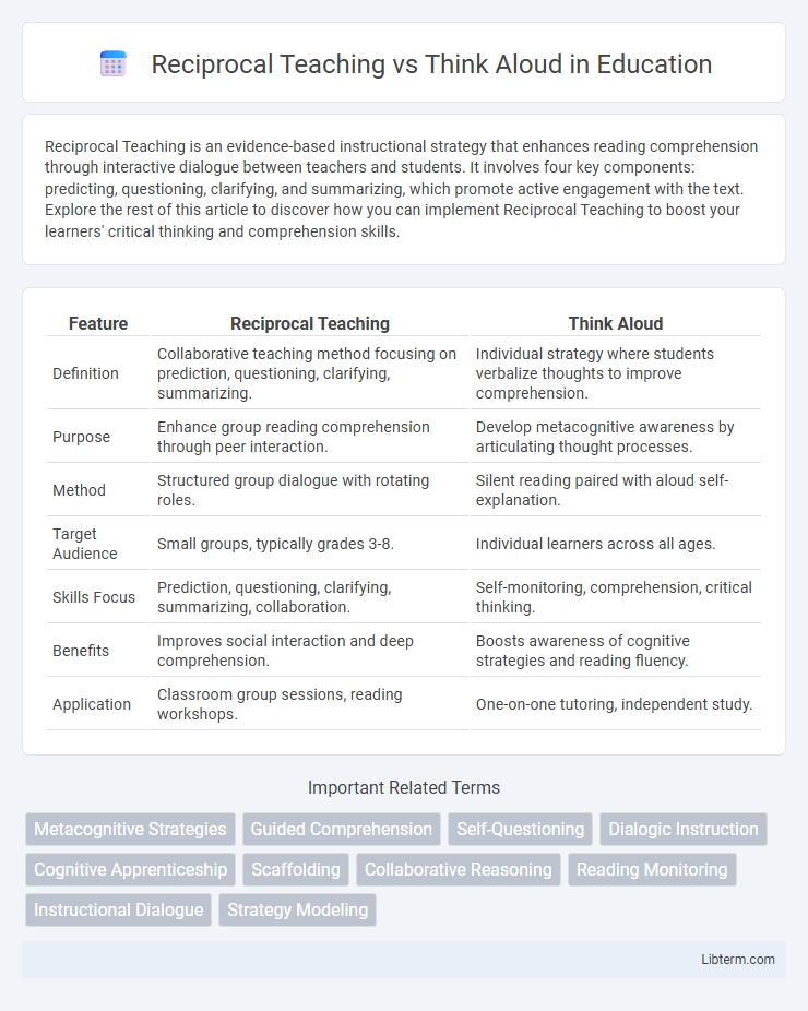 Think Aloud vs Reciprocal Teaching in Education - What is The Difference?