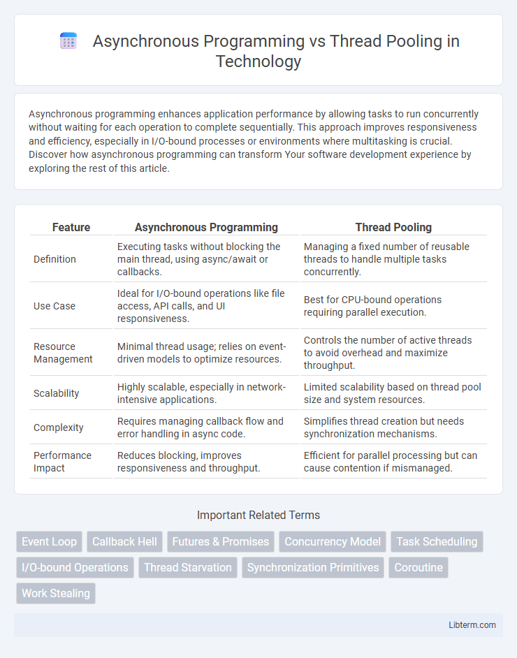 Thread Pooling vs Asynchronous Programming in Technology - What is The Difference?