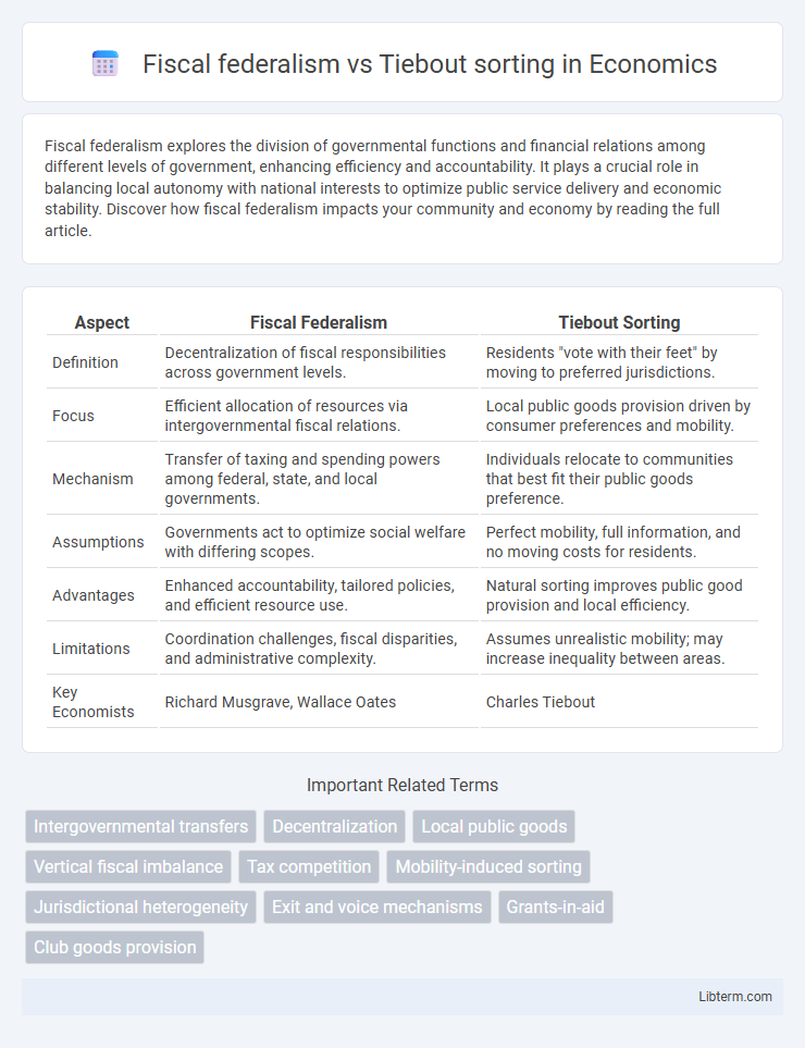 Tiebout sorting vs Fiscal federalism in Economics - What is The Difference?
