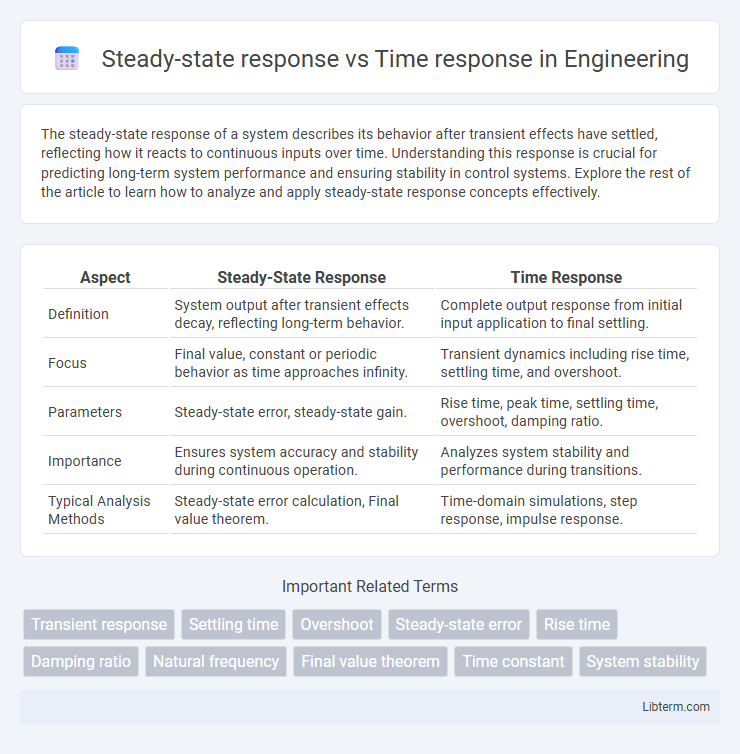 Time response vs Steady-state response in Engineering - What is The Difference?