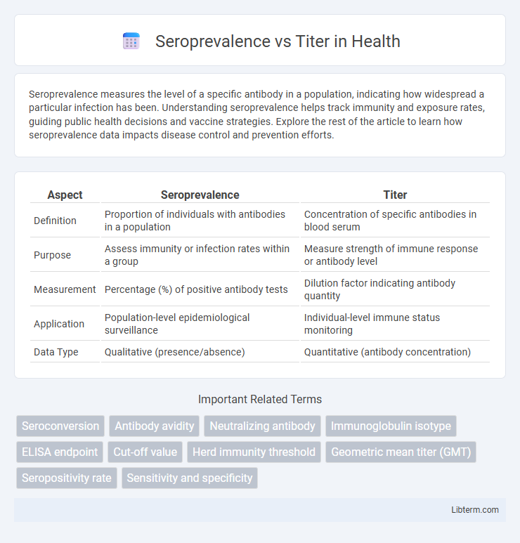 Titer vs Seroprevalence in Health - What is The Difference?