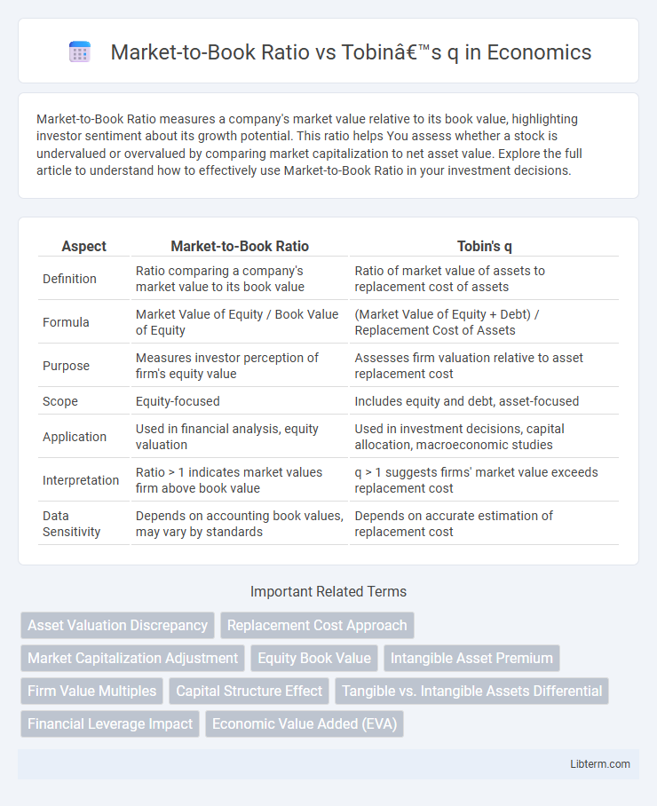 Tobin’s q vs Market-to-Book Ratio in Economics - What is The Difference?